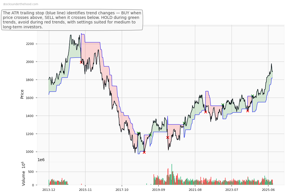S&P/ASX 200 Communication [XTJ] (None) 10-Year Weekly ATR Trailing Stop Price Chart